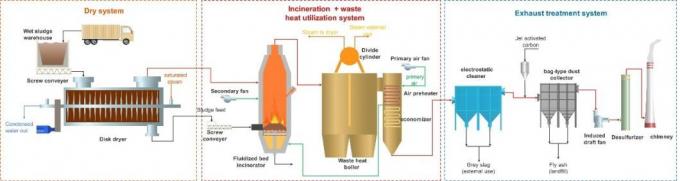 Flue Gas Drying And Blending Sludge Incineration Plant Combustion ...