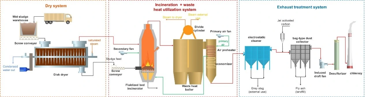 Customized Waste Water Sludge Drying Equipment And Incineration Facility Sewage Sludge Incineration Plant 0